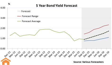 interest rates canada forecast